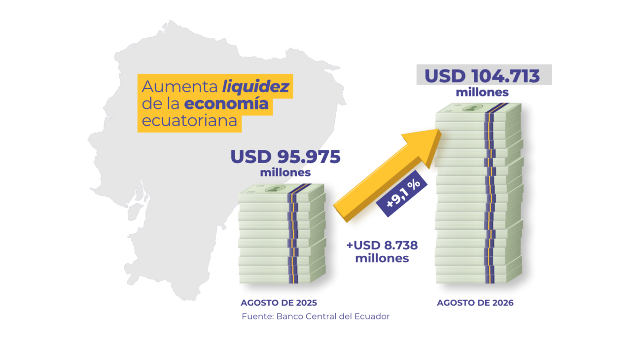 Liquidez de economía creció 9,1 % en agosto, según Banco Central