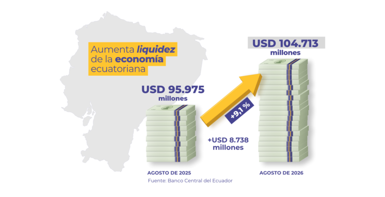 Liquidez de economía creció 9,1 % en agosto, según Banco Central